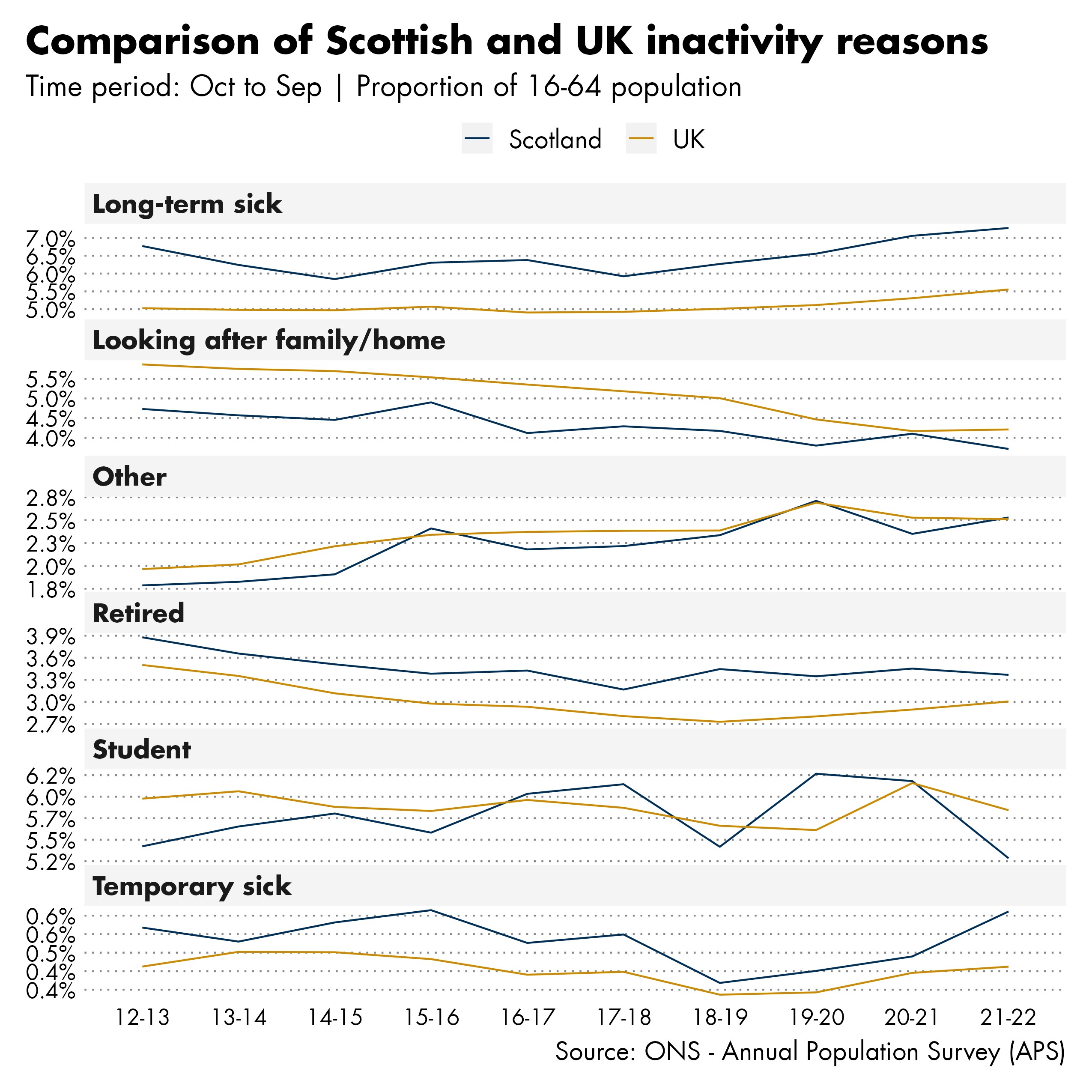 Comparison of Scottish and UK inactivity data by reason between October-December 2012-2013 and October-December 2021-22.